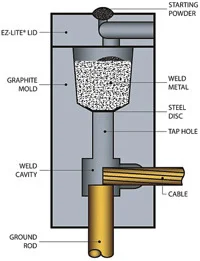 exothermic-welding-process